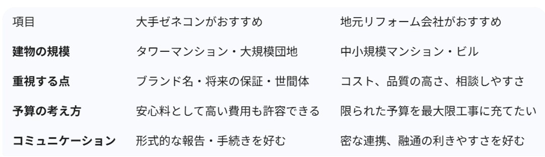 「大手ゼネコン vs 地元リフォーム会社」大規模修繕はどちらに頼むべき？後悔しないための判断基準を解説