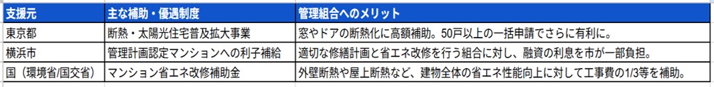「ただ直す」から「価値を創る」へ。補助金を活用した“サステナブル大規模修繕”のすすめ
